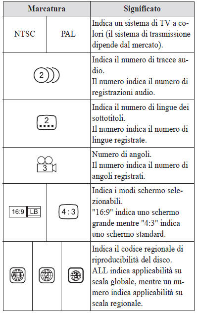 Marcature identificative sul disco