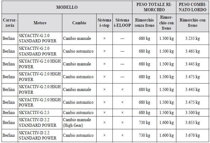 Tabella dei carichi massimi rimorchiabili