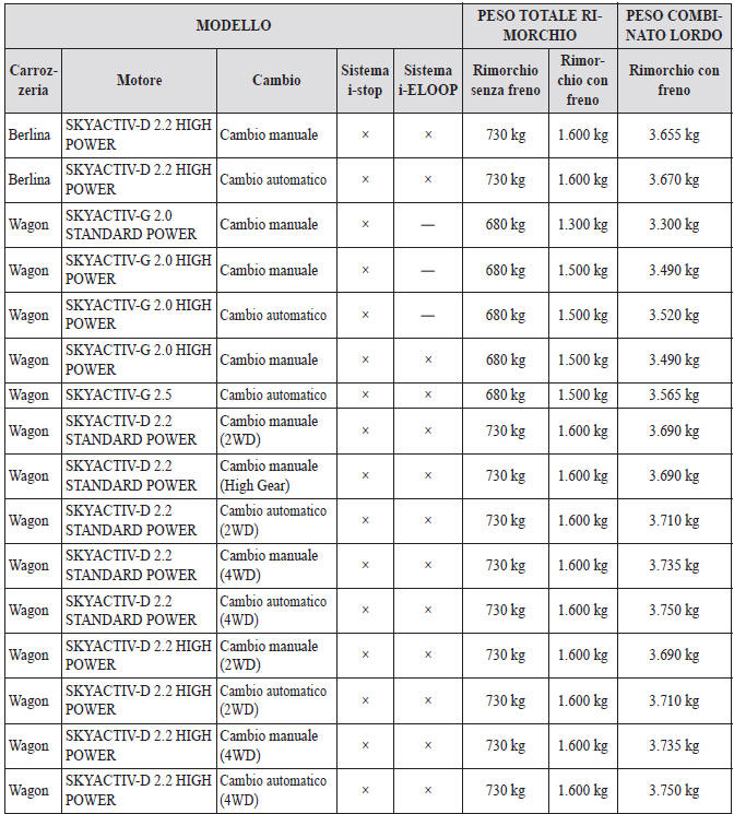 Tabella dei carichi massimi rimorchiabili