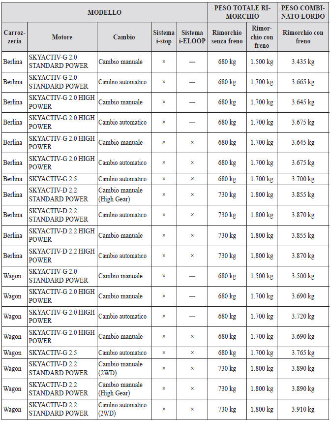 Tabella dei carichi massimi rimorchiabili