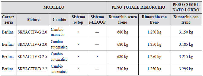 Tabella dei carichi massimi rimorchiabili