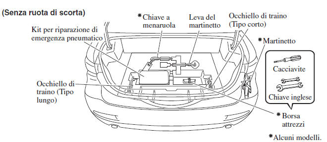 Ubicazione ruota di scorta e attrezzi