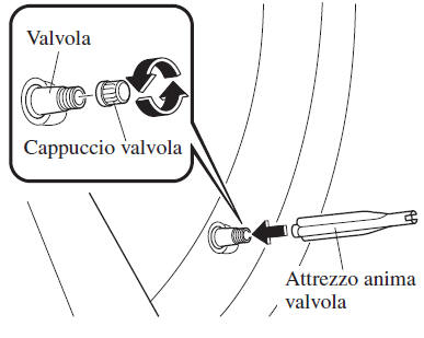 Uso del kit per riparazione di emergenza pneumatico