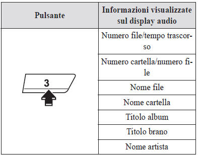Commutazione visualizzazione