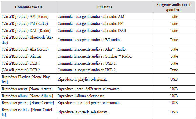 Comando inerente l'intrattenimento