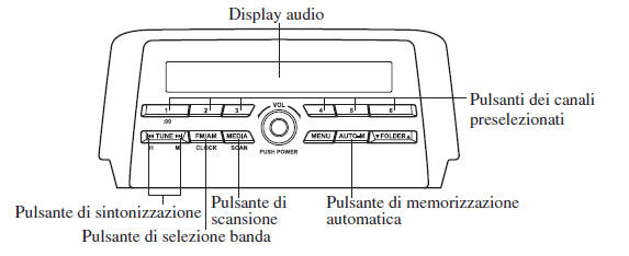 Uso della radio