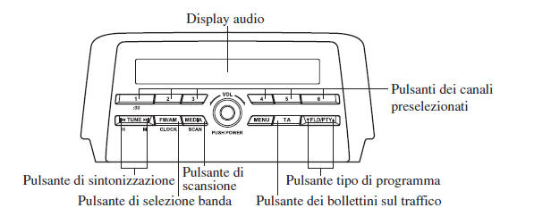 Uso della radio