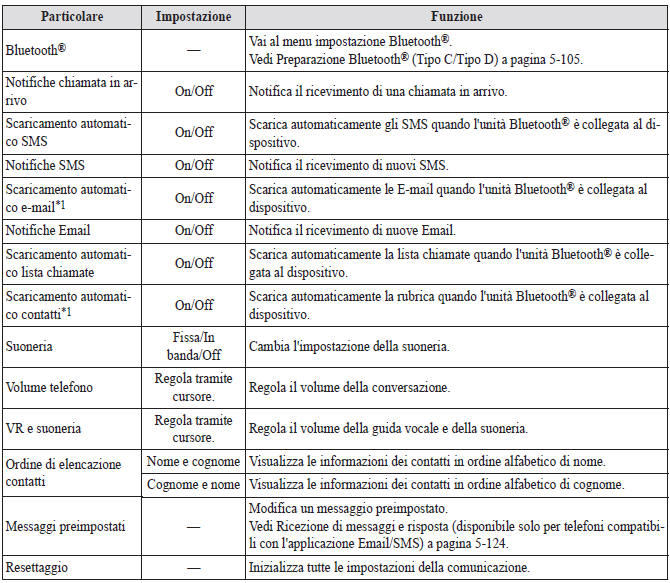 Impostazioni comunicazione