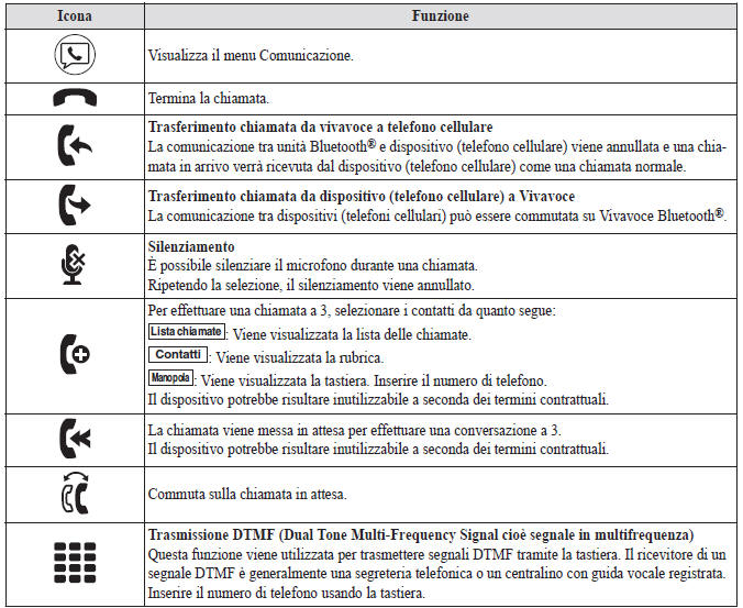 Ricevimento di una chiamata in arrivo