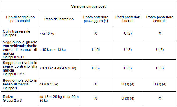 Fissaggio mediante la cintura di sicurezza