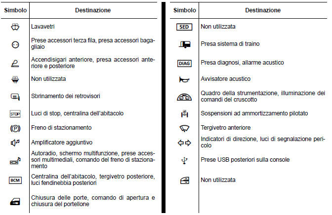 Destinazione dei fusibili