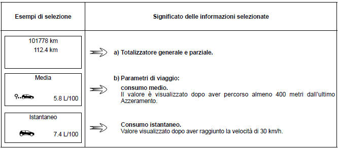 Parametri di viaggio