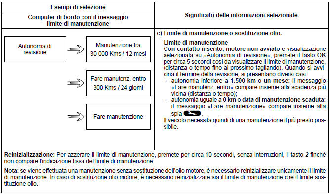 Parametri di viaggio