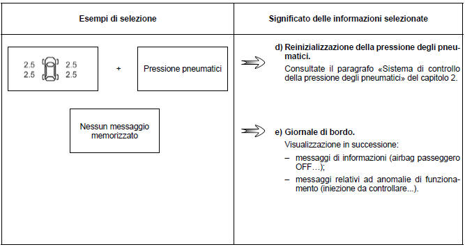 Parametri di viaggio