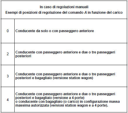 Regolazione elettrica dell’altezza dei fari