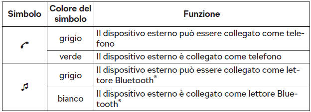 Gestione dei dispositivi esterni accoppiati