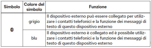 Gestione dei dispositivi esterni accoppiati