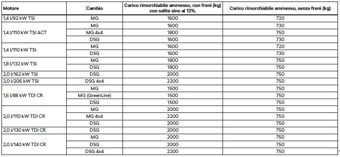 Carico rimorchiabile consentito - Superb Combi