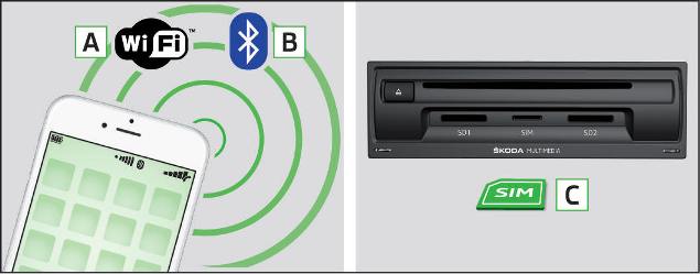 Fig. 207 WLAN (Wi-Fi) / Bluetooth® / scheda SIM