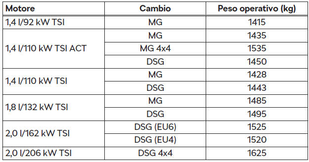 Peso operativo