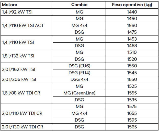 Peso operativo