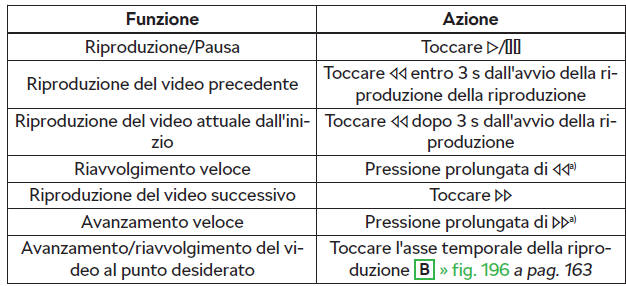 Gestione della riproduzione