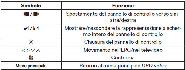 Tasti funzione sul pannello di controllo