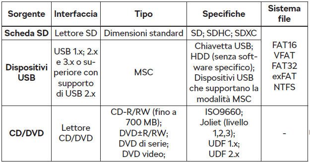 Sorgenti video supportate