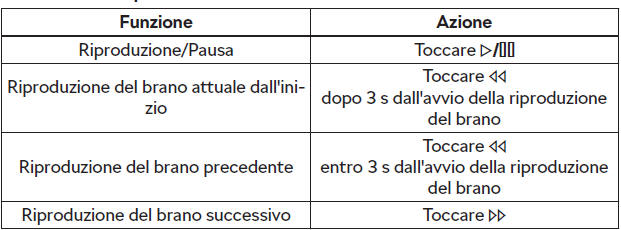 Gestione della riproduzione