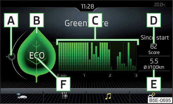 Visualizzazione sullo schermo dell'Infotainment