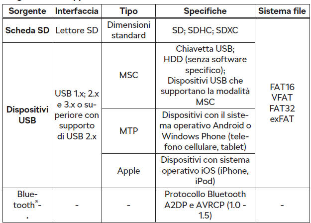 Sorgenti audio supportate